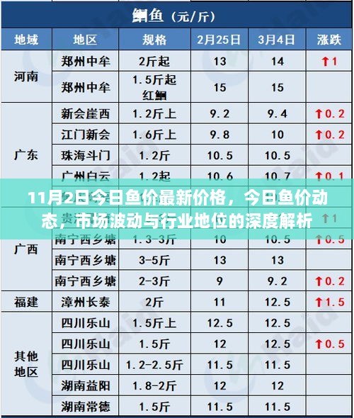 11月2日鱼价市场深度解析，价格动态、波动趋势及行业地位分析