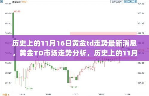 历史上的11月16日黄金TD走势及市场动态分析