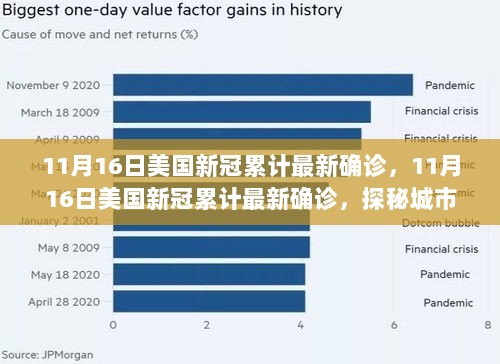 11月16日美国新冠累计确诊数揭秘及探秘城市隐秘小巷的特色小店，迷藏美食坊的独特环境