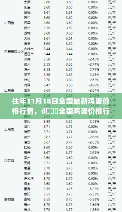 全国鸡蛋价格行情揭秘，11月18日最新数据出炉