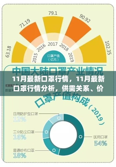 11月最新口罩行情及市场趋势分析