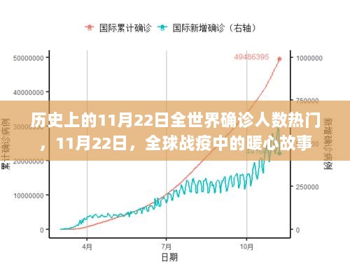 11月22日全球战疫，确诊人数热议与暖心故事共存