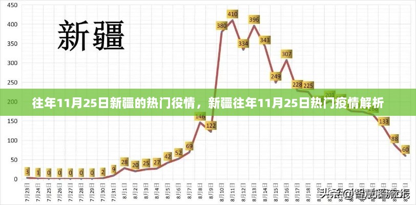 往年11月25日新疆热门疫情解析