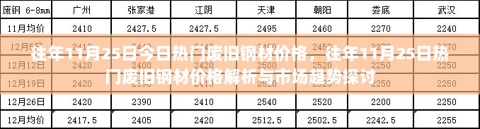 往年11月25日废旧钢材价格回顾与市场趋势分析