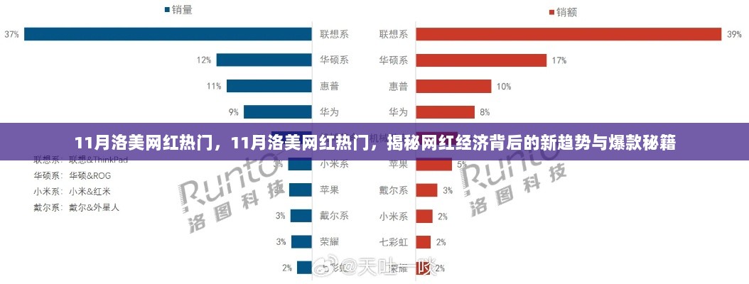 11月洛美网红经济新趋势与爆款秘籍揭秘