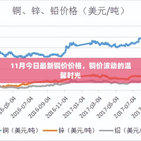 11月今日铜价波动，温馨时光中的铜价更新