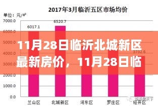 11月28日临沂北城新区科技住宅未来体验与最新房价揭秘