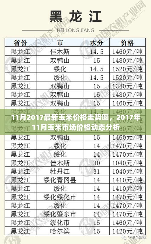 2017年11月玉米价格走势动态分析图