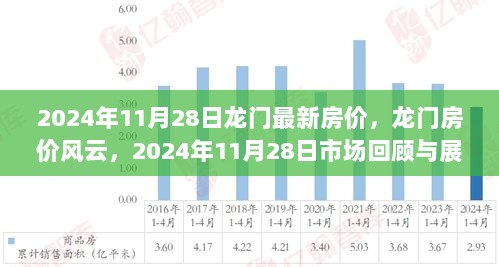 2024年11月28日龙门房价市场回顾与展望