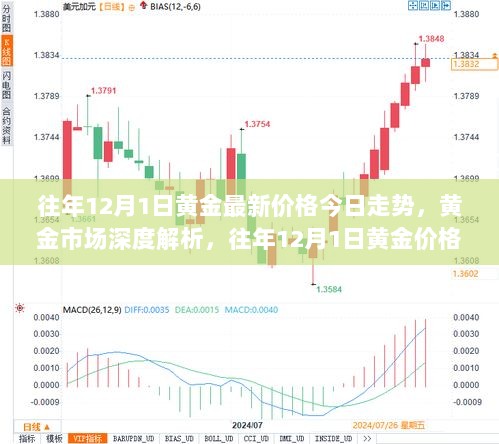 12月黄金市场深度解析，价格走势及特性介绍