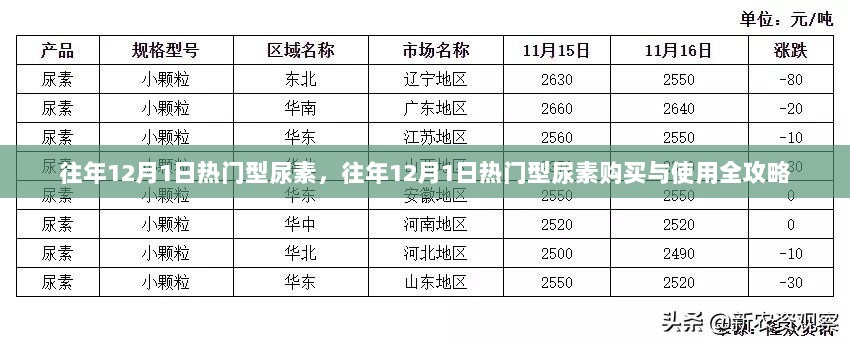 往年12月1日热门型尿素购买与使用全攻略