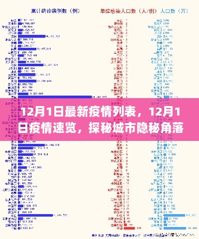 12月1日疫情速览与城市隐秘小店探秘