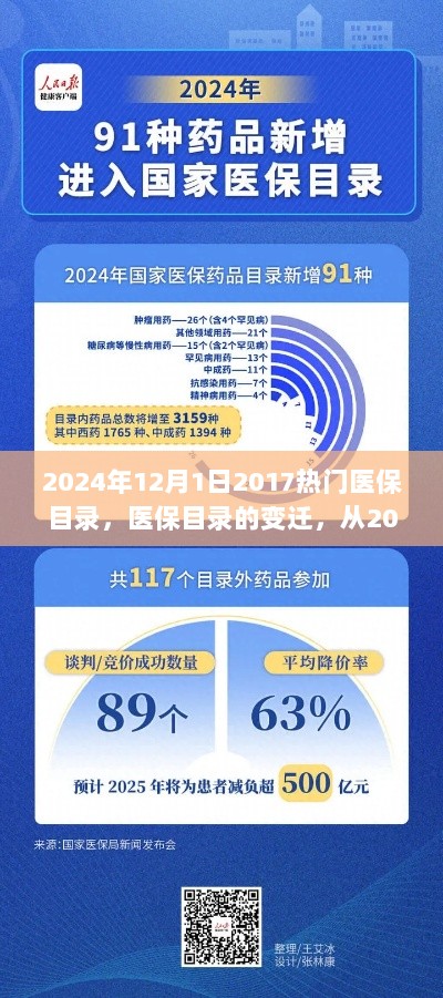 2017至2024年医保目录变迁，成长与自信的见证