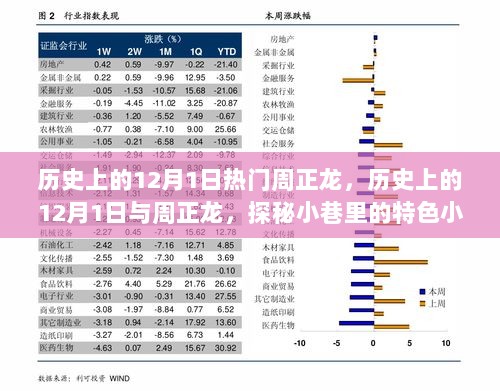 历史上的12月1日，周正龙与小巷特色小店的探秘之旅