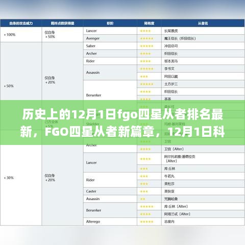 FGO四星从者排名更新，12月1日的巅峰科技与体验革新