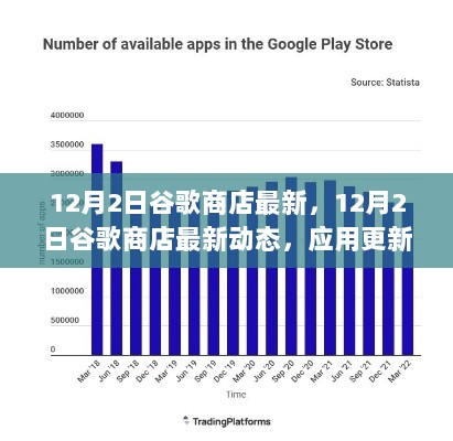 12月2日谷歌商店最新动态及应用更新趋势分析