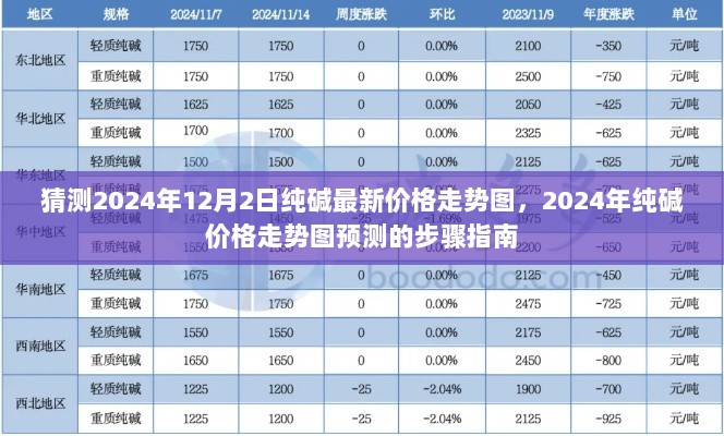 2024年纯碱价格走势图预测的步骤指南