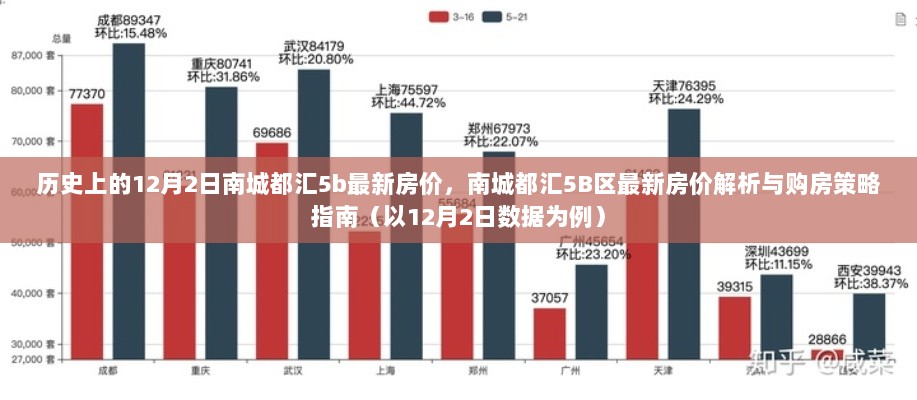 12月2日南城都汇5B区最新房价解析与购房策略指南