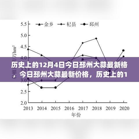 历史上的12月4日与邳州大蒜市场动态的交织分析