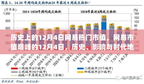 历史上的12月4日，网易市值巅峰的标志日，时代地位与影响