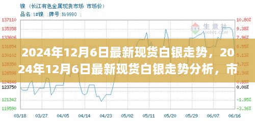 2024年12月6日现货白银走势分析，市场动态、投资策略与前景展望