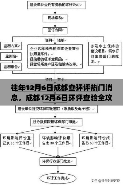 成都12月6日环评查验全攻略，轻松掌握从零开始的环评流程热门消息