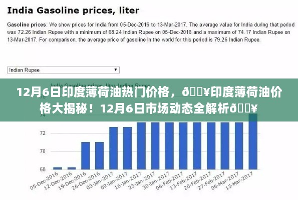 印度薄荷油12月6日市场价格大揭秘！