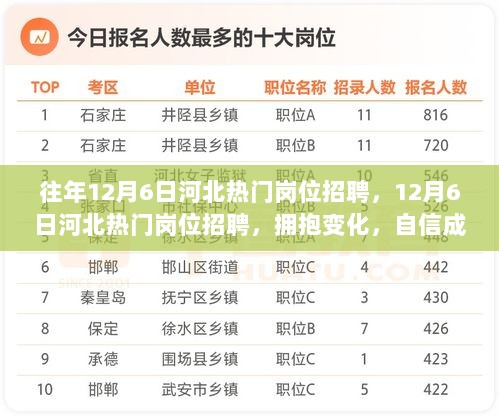 12月6日河北热门岗位招聘，拥抱变化，自信成就未来