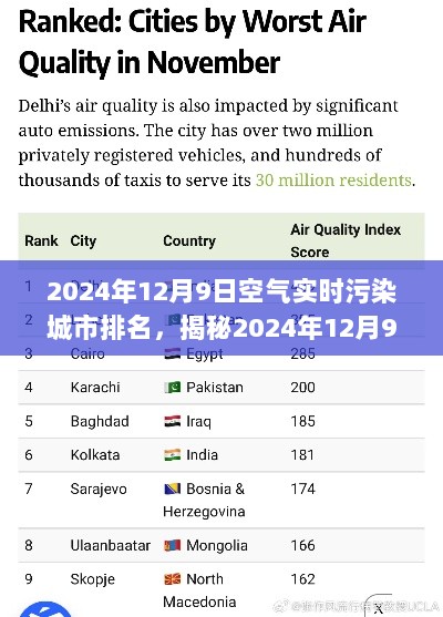 揭秘2024年12月9日空气实时污染城市排名，深度解读污染现状及其影响