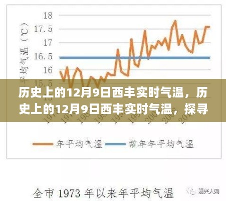 探寻西丰历史气温变迁，揭秘十二月九日实时气温数据