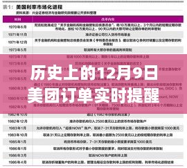 美团订单新纪元，实时提醒重塑未来生活体验的历史时刻回顾——12月9日纪实