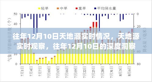 往年12月10日天地源深度洞察，实时情况与观察