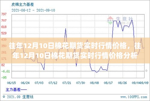 往年12月10日棉花期货实时行情深度解析，价格走势及分析视角探讨