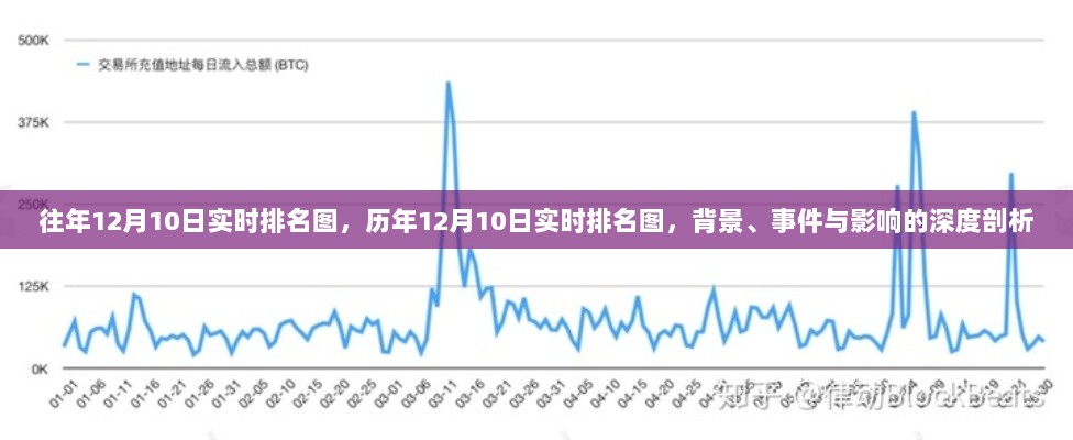 历年与往年12月10日实时排名图深度解析，背景、事件与影响全解析