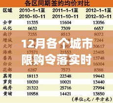 全国主要城市限购令实施时间表解读，特性、体验与竞品对比，12月各城市限购令落实时间表汇总