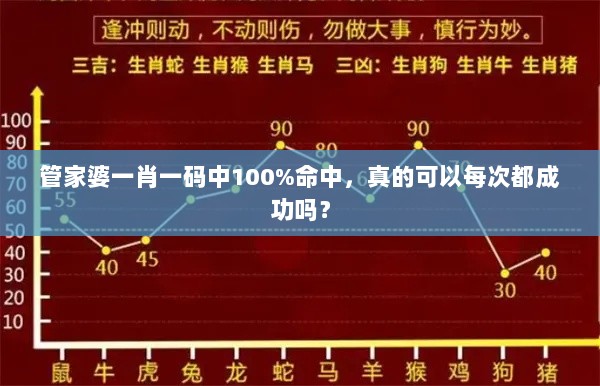 管家婆一肖一码中100%命中，真的可以每次都成功吗？