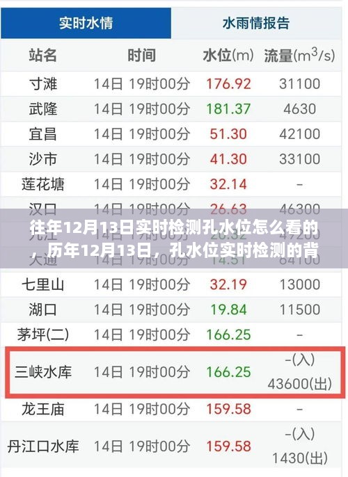 揭秘历年孔水位实时检测背后的故事，解读往年12月13日孔水位检测细节与趋势分析