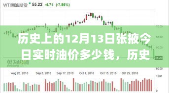 历史上的12月13日张掖油价波动背后的故事与实时油价信息