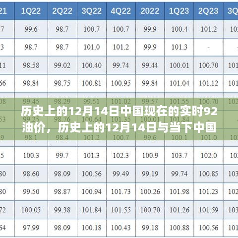 历史上的12月14日与当下中国油价走势，实时洞察92油价变化及趋势分析