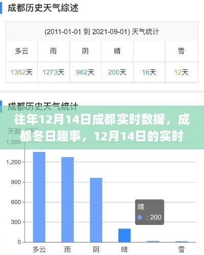 成都冬日暖心时光，历年12月14日实时数据与趣事回顾