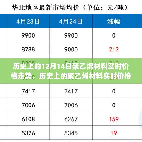 深度解析，历史上的聚乙烯材料实时价格走势——聚焦十二月十四日市场风云变幻。