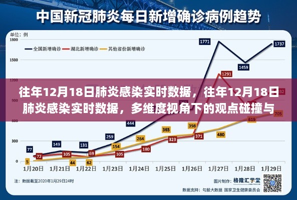 多维度视角下的观点碰撞，往年12月18日肺炎感染实时数据与个人立场分析