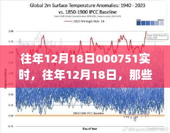 往年12月18日实时记录，心动瞬间的000751回顾