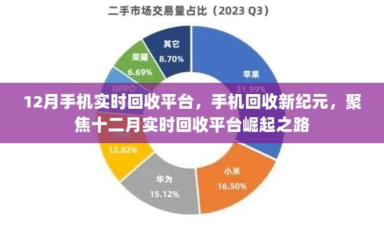 12月手机实时回收平台崛起，开启手机回收新纪元