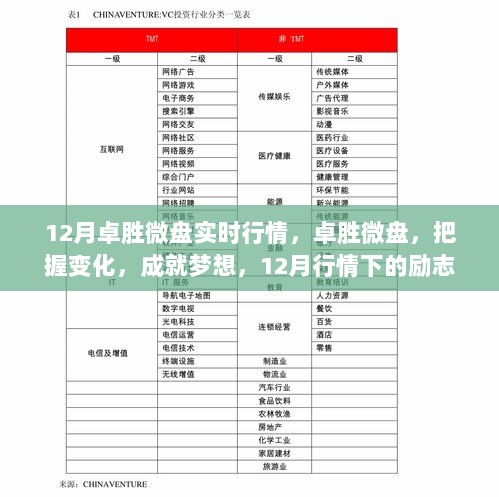 卓胜微盘12月实时行情，把握变化，成就梦想，开启励志之旅