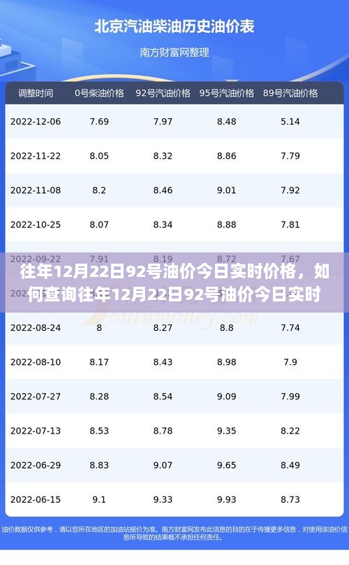 往年12月22日92号油价今日实时价格查询，初学者与进阶用户指南