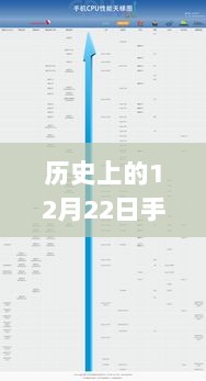 12月22日手机处理器里程碑，实时排行回顾