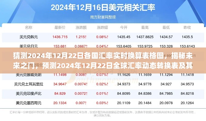 揭秘未来之门，全球汇率动态转换表预测与全球影响分析（2024年12月22日实时换算表格图）