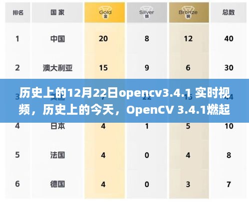 OpenCV 3.4.1燃起希望之火，实时视频的力量与学习变革之旅的自信纪念日