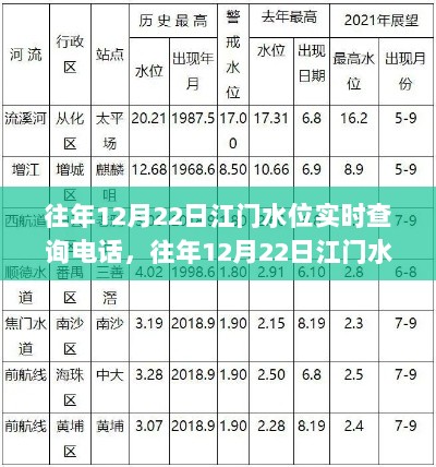 往年12月22日江门水位实时查询电话服务详解与评测介绍